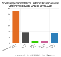 Ergebnis Ortschaftsratswahl 2024